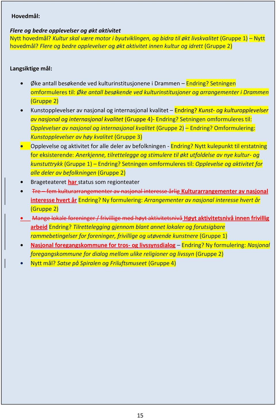 Setningen omformuleres til: Øke antall besøkende ved kulturinstitusjoner og arrangementer i Drammen (Gruppe 2) Kunstopplevelser av nasjonal og internasjonal kvalitet Endring?