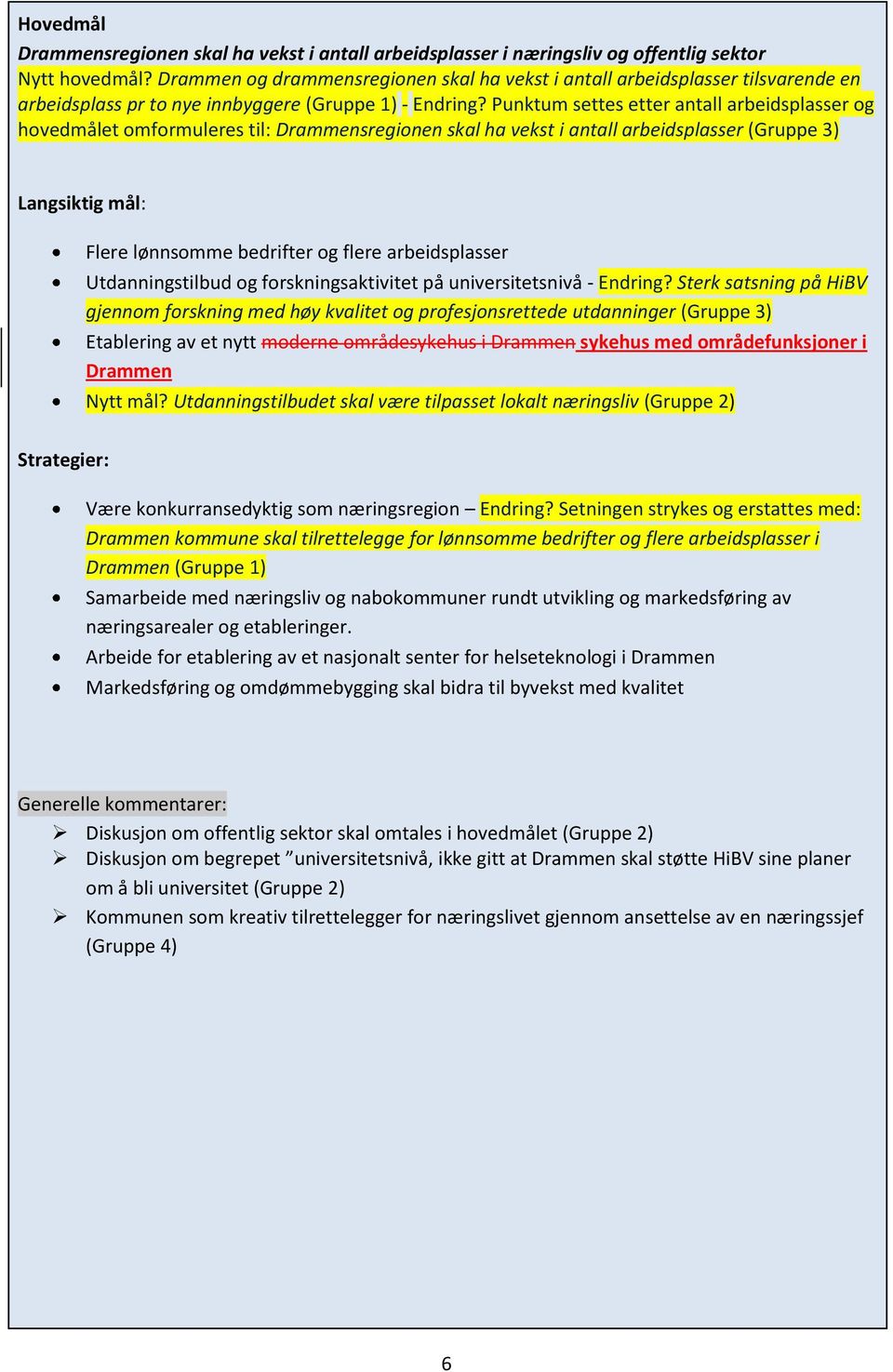 Punktum settes etter antall arbeidsplasser og hovedmålet omformuleres til: Drammensregionen skal ha vekst i antall arbeidsplasser (Gruppe 3) Langsiktig mål: Flere lønnsomme bedrifter og flere