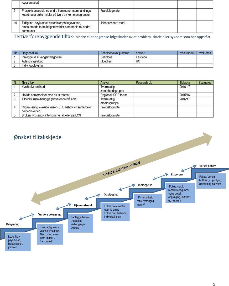 Dagens tiltak Beholdes/evnt.justeres ansvar ressursbruk evalueres 1 Innleggelse /Tvangsinnleggelse Beholdes Fastlege 2 Avlastningstilbud utbedres HO 3 Indiv. oppfølging Nr.