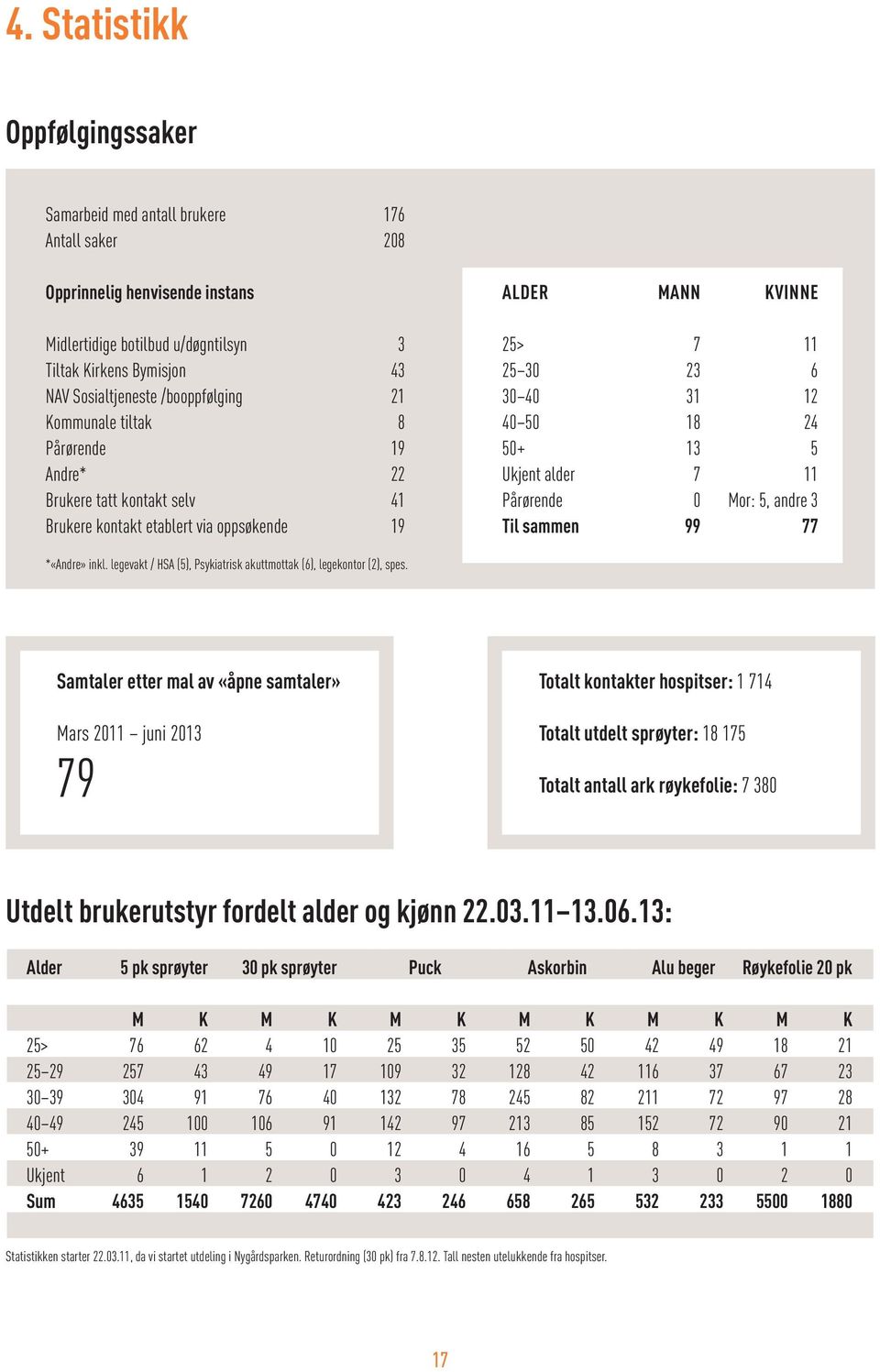 5 Ukjent alder 7 11 Pårørende 0 Mor: 5, andre 3 Til sammen 99 77 *«Andre» inkl. legevakt / HSA (5), Psykiatrisk akuttmottak (6), legekontor (2), spes.