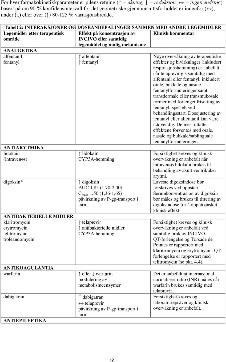 Tabell 2: INTERAKSJONER OG DOSEANBEFALINGER SAMMEN MED ANDRE LEGEMIDLER Legemidler etter terapeutisk Klinisk kommentar område ANALGETIKA alfentanil fentanyl ANTIARYTMIKA lidokain (intravenøs)