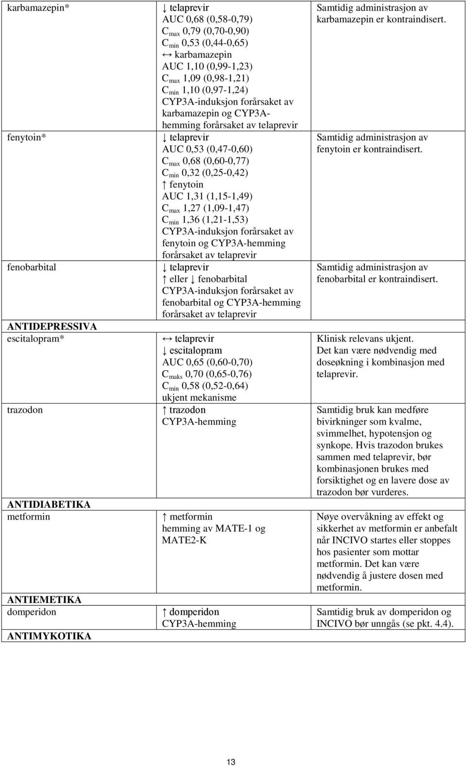 0,53 (0,47-0,60) C max 0,68 (0,60-0,77) C min 0,32 (0,25-0,42) fenytoin AUC 1,31 (1,15-1,49) C max 1,27 (1,09-1,47) C min 1,36 (1,21-1,53) CYP3A-induksjon forårsaket av fenytoin og CYP3A-hemming