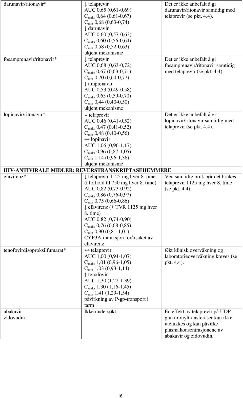(0,40-0,50) ukjent mekanisme telaprevir AUC 0,46 (0,41-0,52) C maks 0,47 (0,41-0,52) C min 0,48 (0,40-0,56) lopinavir AUC 1,06 (0,96-1,17) C maks 0,96 (0,87-1,05) C min 1,14 (0,96-1,36) ukjent