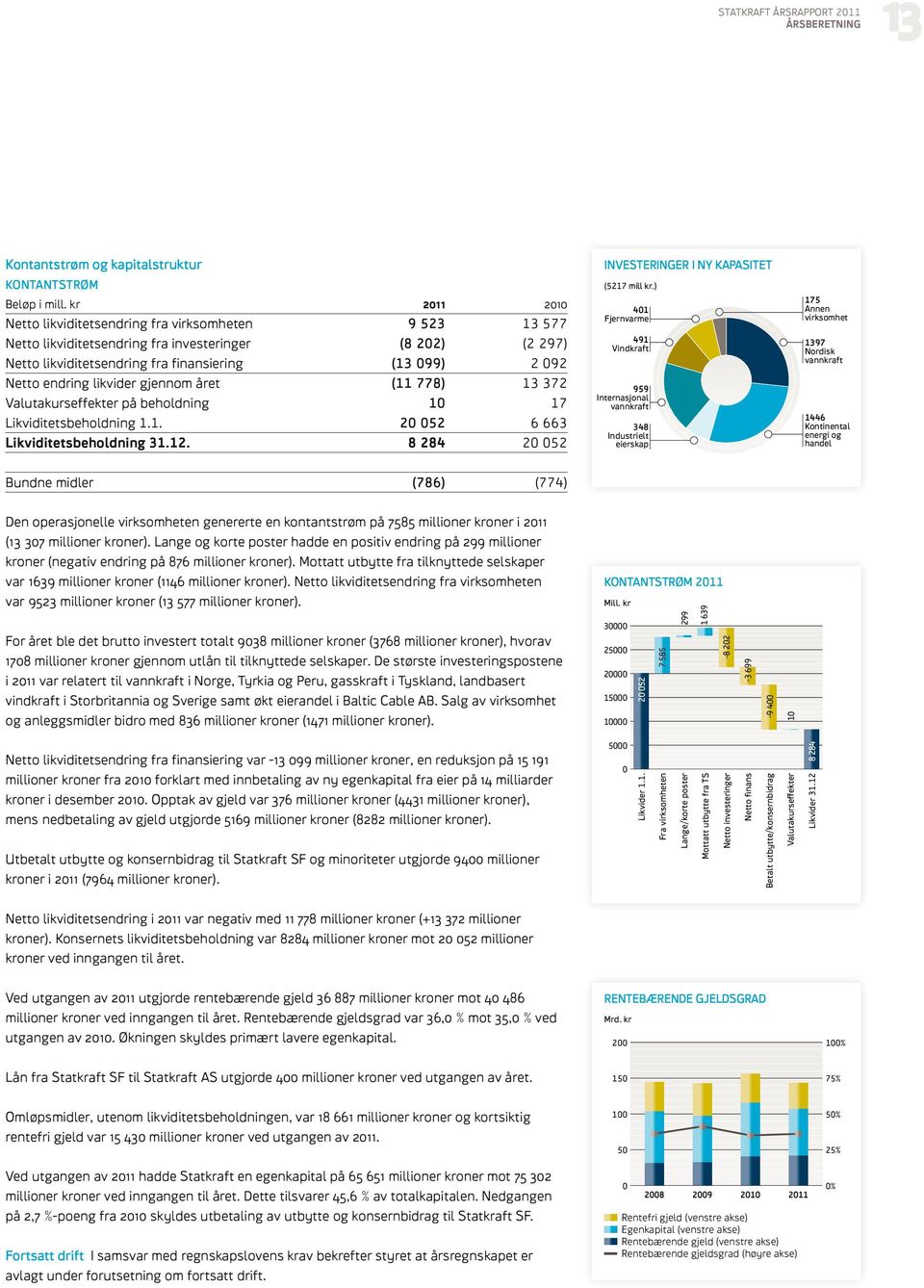 likvider gjennom året (11 778) 13 372 Valutakurseffekter på beholdning 10 17 Likviditetsbeholdning 1.1. 20 052 6 663 Likviditetsbeholdning 31.12.