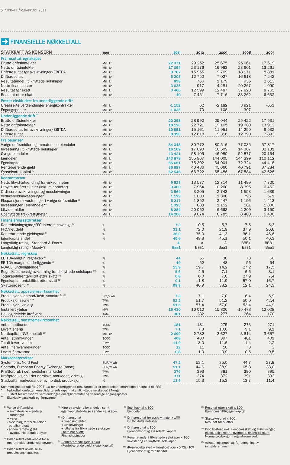 kr 9 767 15 955 9 769 18 171 8 881 Driftsresultat Mill. kr 6 203 12 750 7 027 16 618 7 242 andel i tilknyttede selskaper Mill. kr 898 766 1 179 935 2 613 Netto finansposter Mill.
