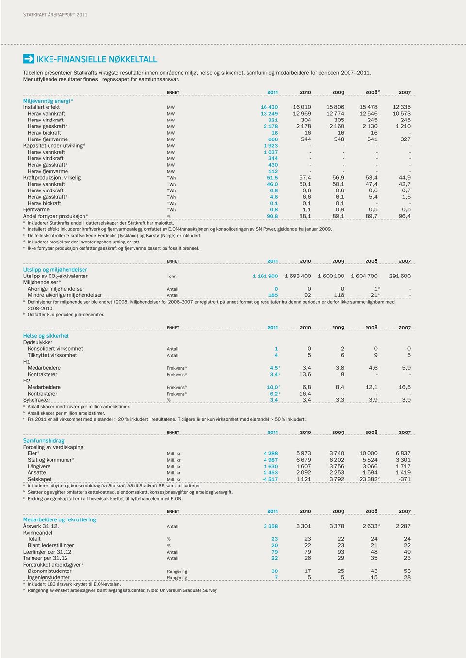 Enhet 2011 2010 2009 2008 b 2007 Miljøvennlig energi a Installert effekt MW 16 430 16 010 15 806 15 478 12 335 Herav vannkraft MW 13 249 12 969 12 774 12 546 10 573 Herav vindkraft MW 321 304 305 245