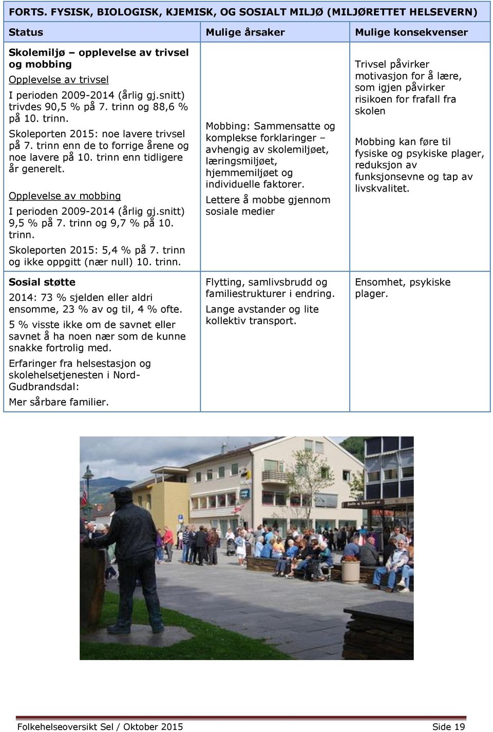 (årlig gj.snitt) trivdes 90,5 % på 7. trinn og 88,6 % på 10. trinn. Skoleporten 2015: noe lavere trivsel på 7. trinn enn de to forrige årene og noe lavere på 10. trinn enn tidligere år generelt.