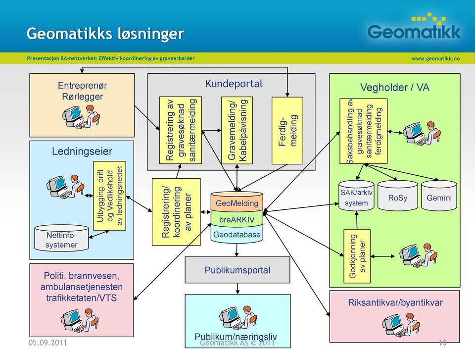 Geomatikks løsninger Entreprenør Rørlegger Kundeportal Vegholder / VA Ledningseier GeoMelding SAK/arkiv system RoSy Gemini braarkiv