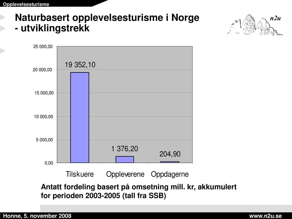 204,90 Tilskuere Oppleverene Oppdagerne Antatt fordeling basert på