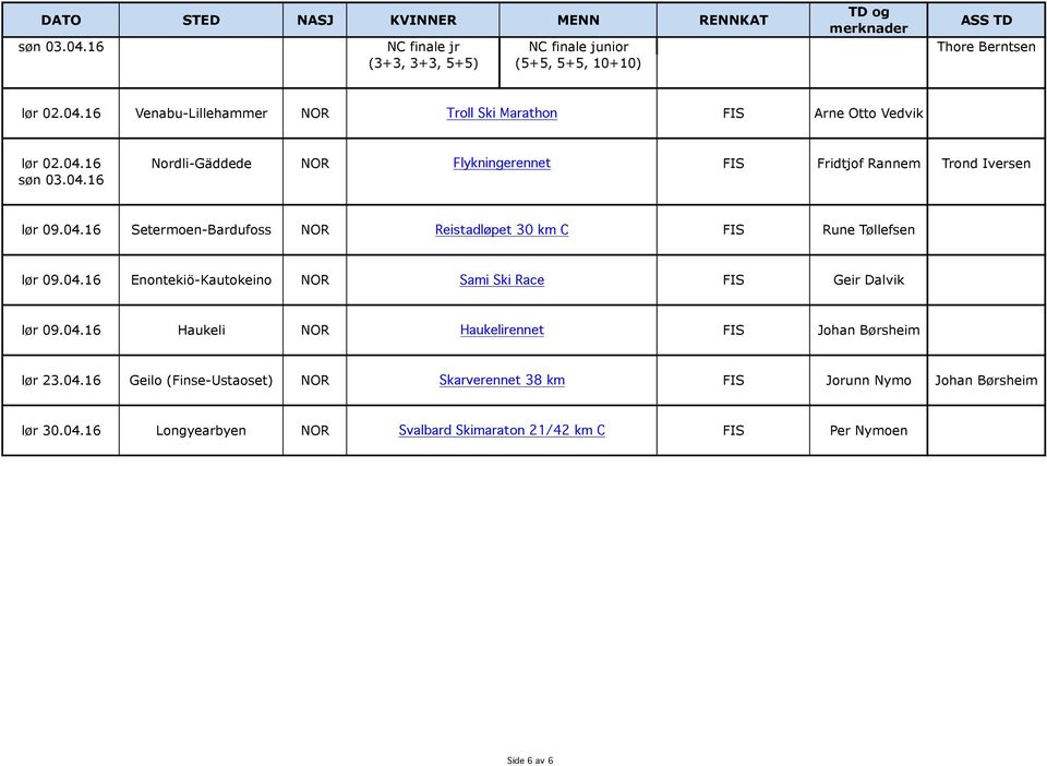 04.16 Enontekiö-Kautokeino NOR Sami Ski Race FIS Geir Dalvik lør 09.04.16 Haukeli NOR Haukelirennet FIS Johan Børsheim lør 23.04.16 Geilo (Finse-Ustaoset) NOR Skarverennet 38 km FIS Jorunn Nymo Johan Børsheim lør 30.