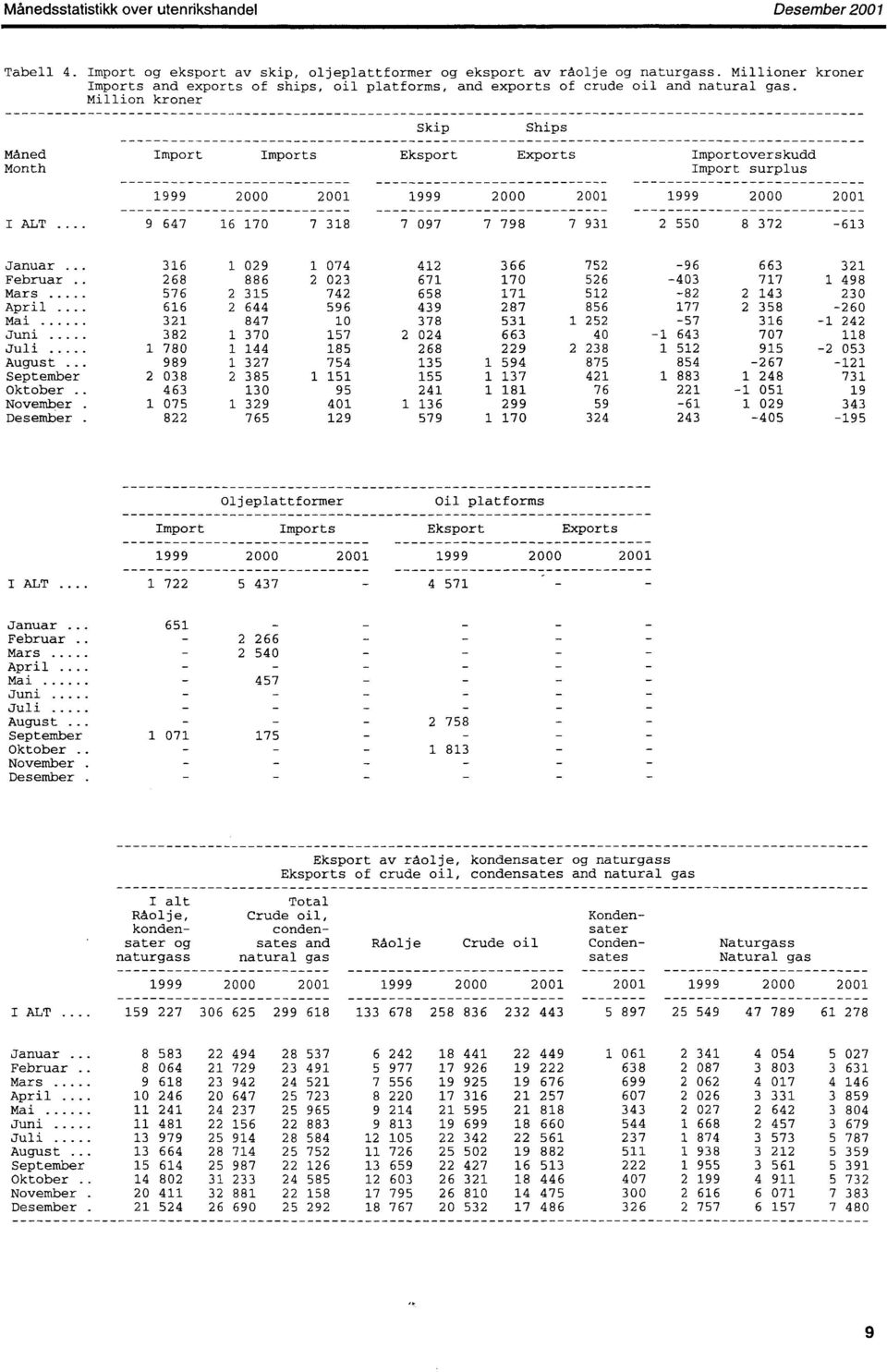 Million kroner Skip Ships Måned Import Imports Eksport Exports Importoverskudd Month Import surplus 999 2 2 999 2 2 999 2 2 I ALT 9 647 6 7 7 38 7 97 7 798 7 93 2 55 8 372 63 Januar.
