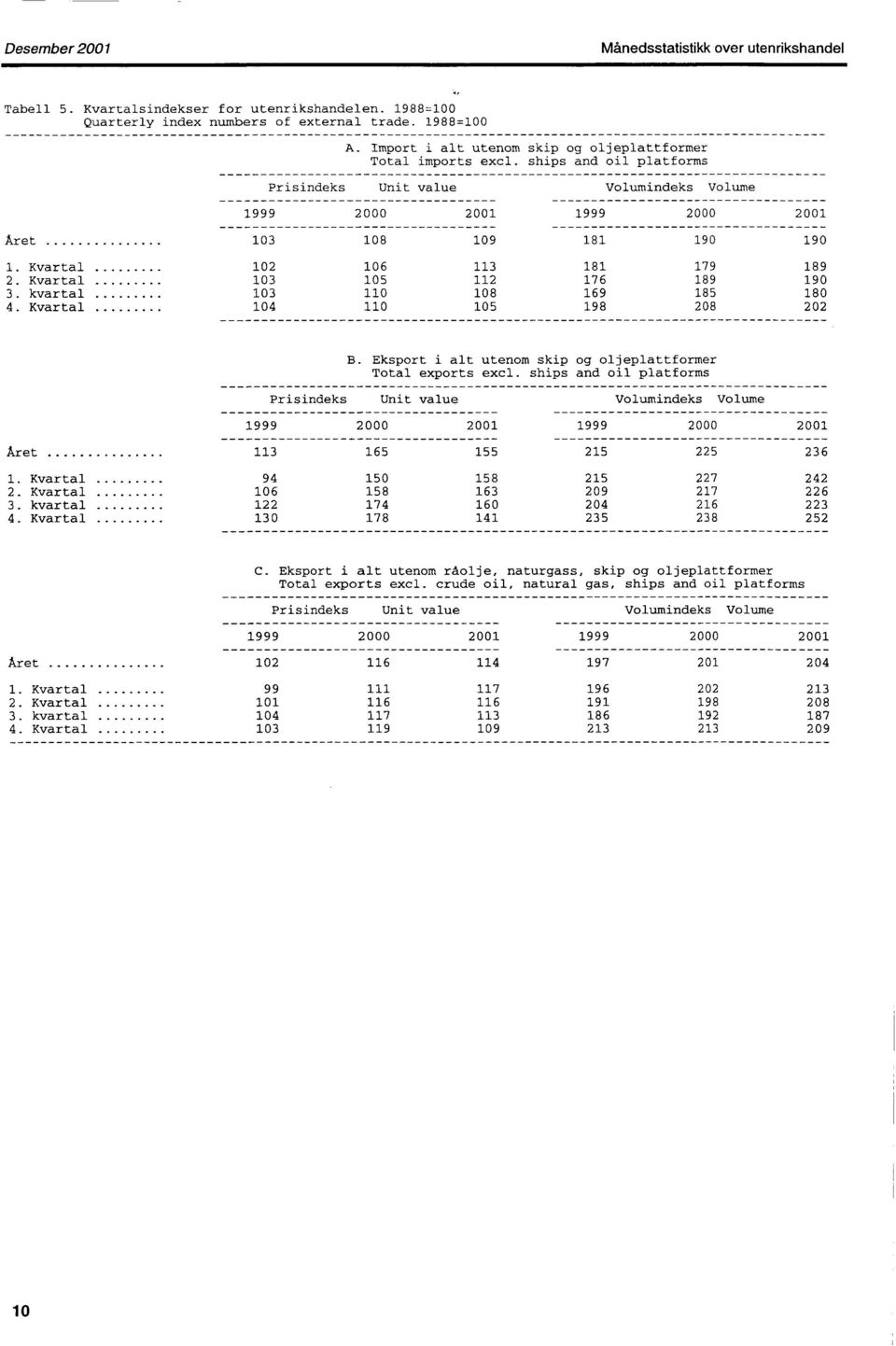 Kvartal 3 8 9 8 9 9 2 6 3 8 79 89 3 5 2 76 89 9 3 8 69 85 8 4 5 98 28 22 Prisindeks B. Eksport i alt utenom skip og oljeplattformer Total exports excl.