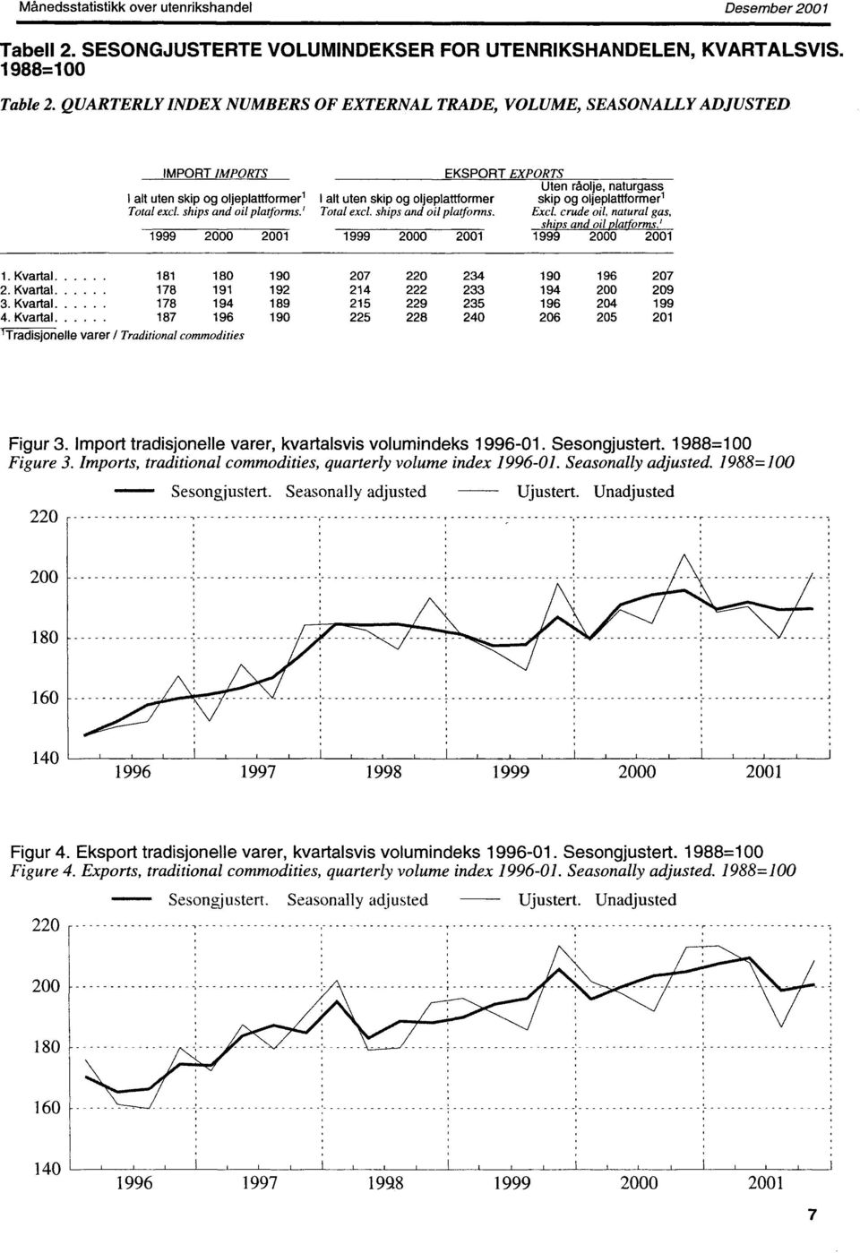 skip og oljeplattformerl Total excl. ships and oil playorms.' Total excl. ships and oil platforms. Excl. crude oil, natural gas, ships and oil platforms.' 999 2 2 999 2 2 999 2 2.