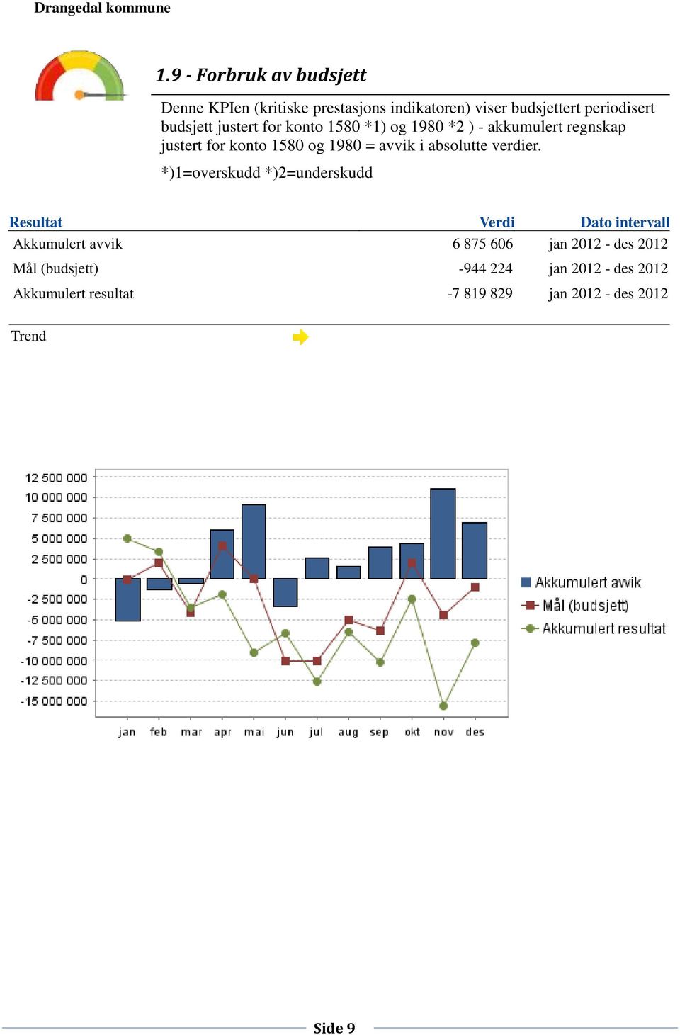 justert for konto 1580 *1) og 1980 *2 ) - akkumulert regnskap justert for konto 1580 og 1980 = avvik i absolutte