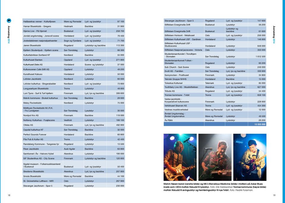 Stavanger Jazzforum - Spor 5 Rogaland Lyd- og lysutstyr 147 600 Stiftelsen Energimølla Drift Buskerud Lysutstyr 56 200 Stiftelsen Energimølla Drift Buskerud Lydutstyr og backline 61 600 Stiftelsen