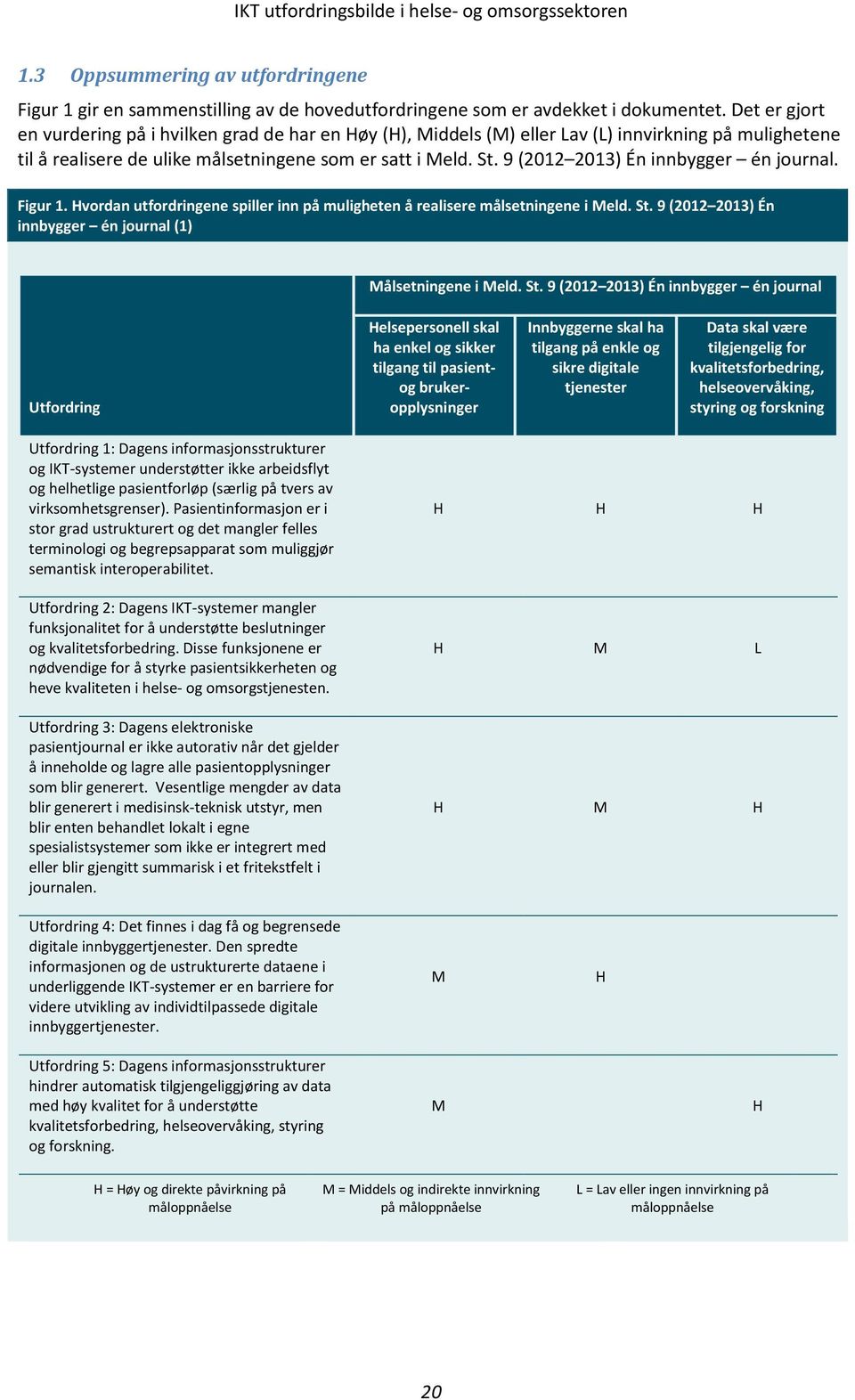 9 (2012 2013) Én innbygger én journal. Figur 1. Hvordan utfordringene spiller inn på muligheten å realisere målsetningene i Meld. St. 9 (2012 2013) Én innbygger én journal (1) Målsetningene i Meld.