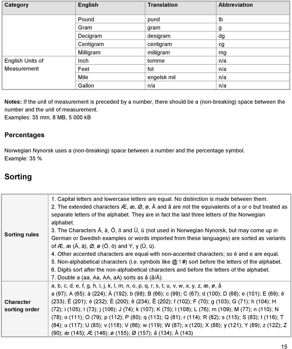 Examples: 35 mm, 8 MB, 5 000 kb Percentages Norwegian Nynorsk uses a (non-breaking) space between a number and the percentage symbol. Example: 35 % Sorting Sorting rules Character sorting order 1.