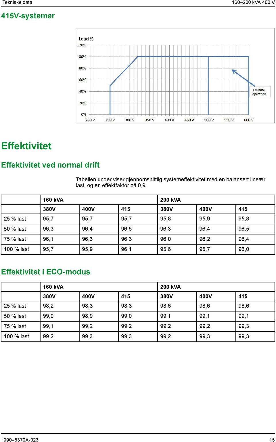 160 kva 200 kva 380V 400V 415 380V 400V 415 25 % last 95,7 95,7 95,7 95,8 95,9 95,8 50 % last 96,3 96,4 96,5 96,3 96,4 96,5 75 % last 96,1 96,3 96,3 96,0 96,2 96,4