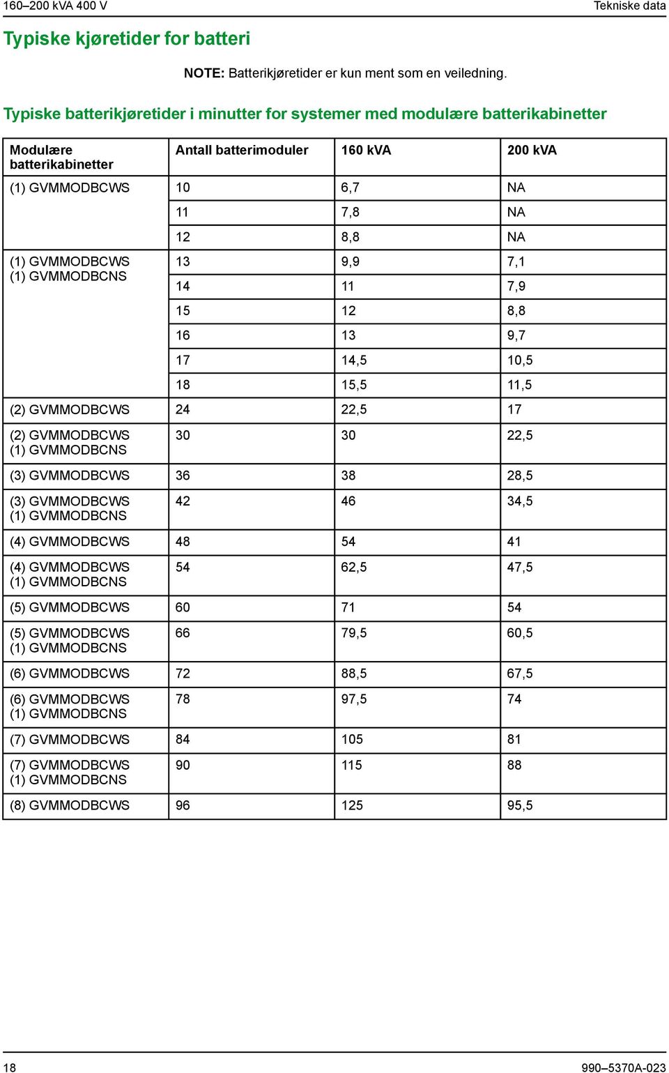 GVMMODBCNS 11 7,8 NA 12 8,8 NA 13 9,9 7,1 14 11 7,9 15 12 8,8 16 13 9,7 17 14,5 10,5 18 15,5 11,5 (2) GVMMODBCWS 24 22,5 17 (2) GVMMODBCWS (1) GVMMODBCNS 30 30 22,5 (3) GVMMODBCWS 36 38 28,5 (3)