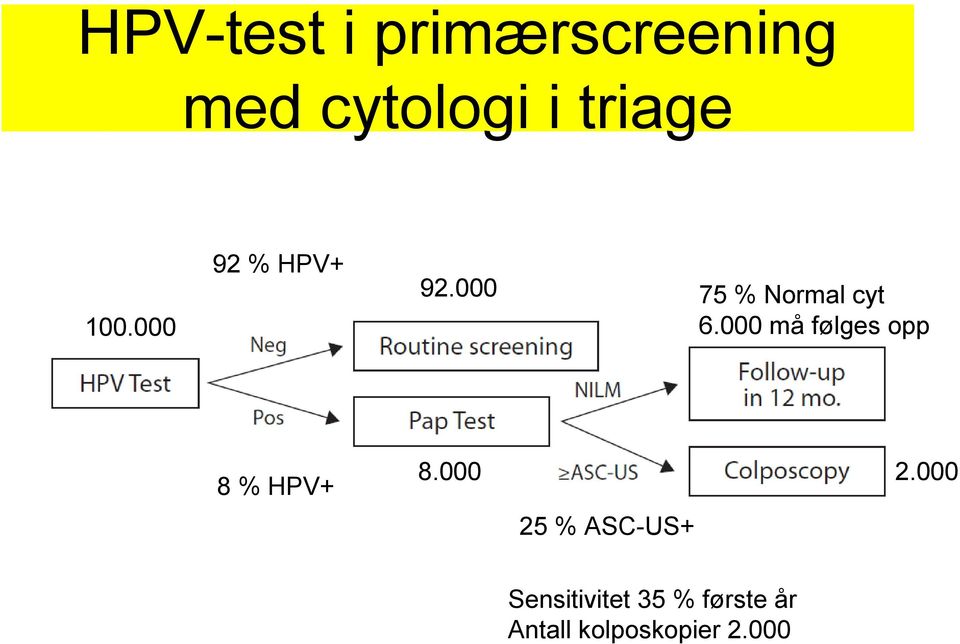 000 må følges opp 8 % HPV+ 8.000 2.