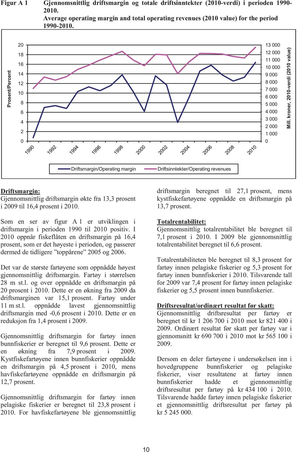 kroner, 2010-verdi (2010 value) Driftsmargin/Operating margin Driftsinntekter/Operating revenues Driftsmargin: Gjennomsnittlig driftsmargin økte fra 13,3 prosent i 2009 til 16,4 prosent i 2010.