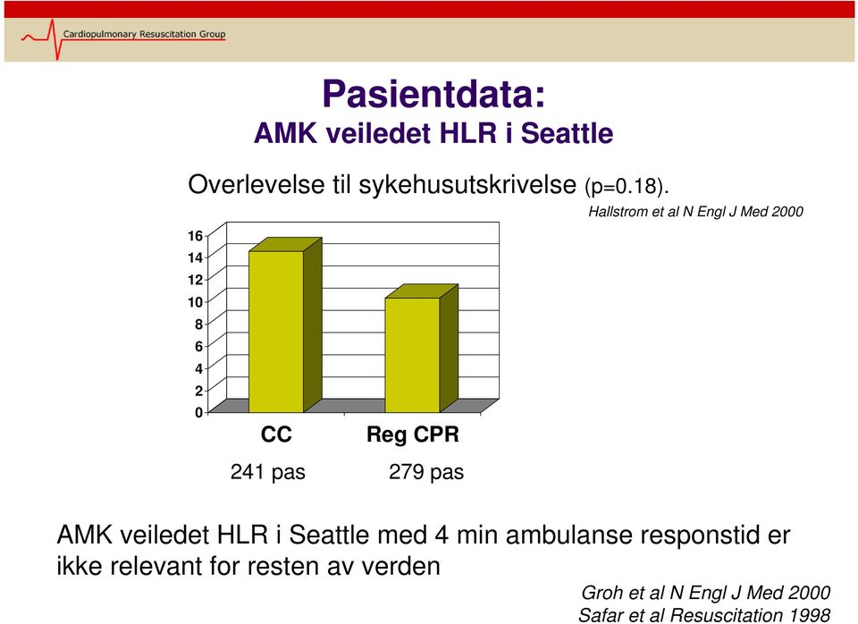 279 pas AMK veiledet HLR i Seattle med 4 min ambulanse responstid er ikke