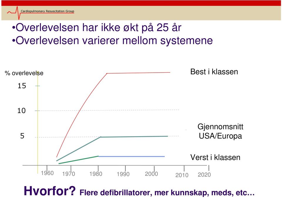 Gjennomsnitt USA/Europa Verst i klassen 1960 1970 1980 1990