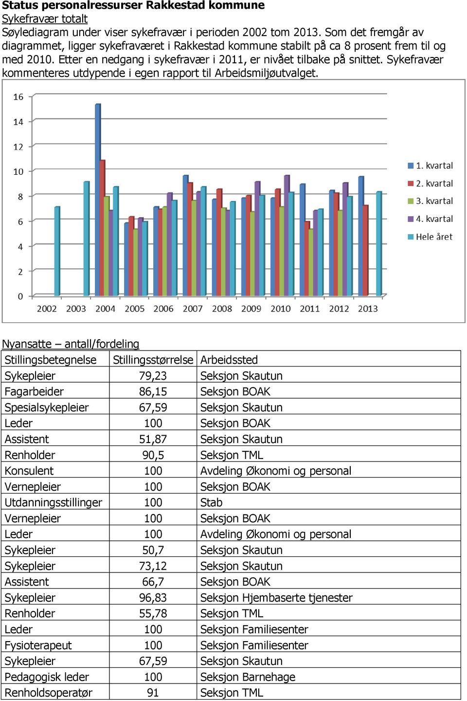 Sykefravær kommenteres utdypende i egen rapport til Arbeidsmiljøutvalget.