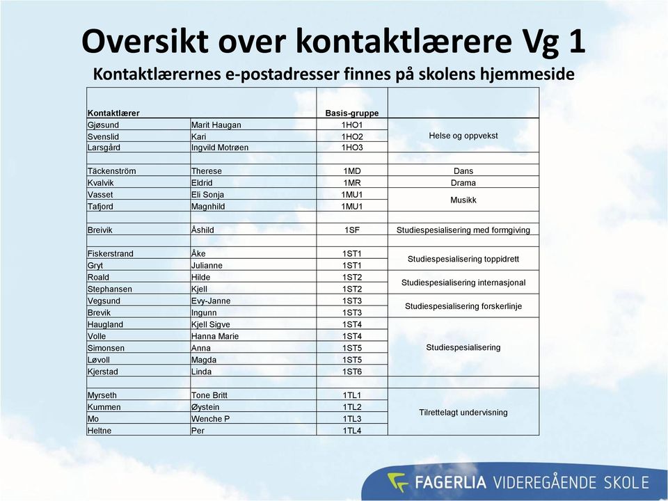 Julianne 1ST1 Roald Hilde 1ST2 Stephansen Kjell 1ST2 Vegsund Evy-Janne 1ST3 Brevik Ingunn 1ST3 Haugland Kjell Sigve 1ST4 Volle Hanna Marie 1ST4 Simonsen Anna 1ST5 Løvoll Magda 1ST5 Kjerstad Linda