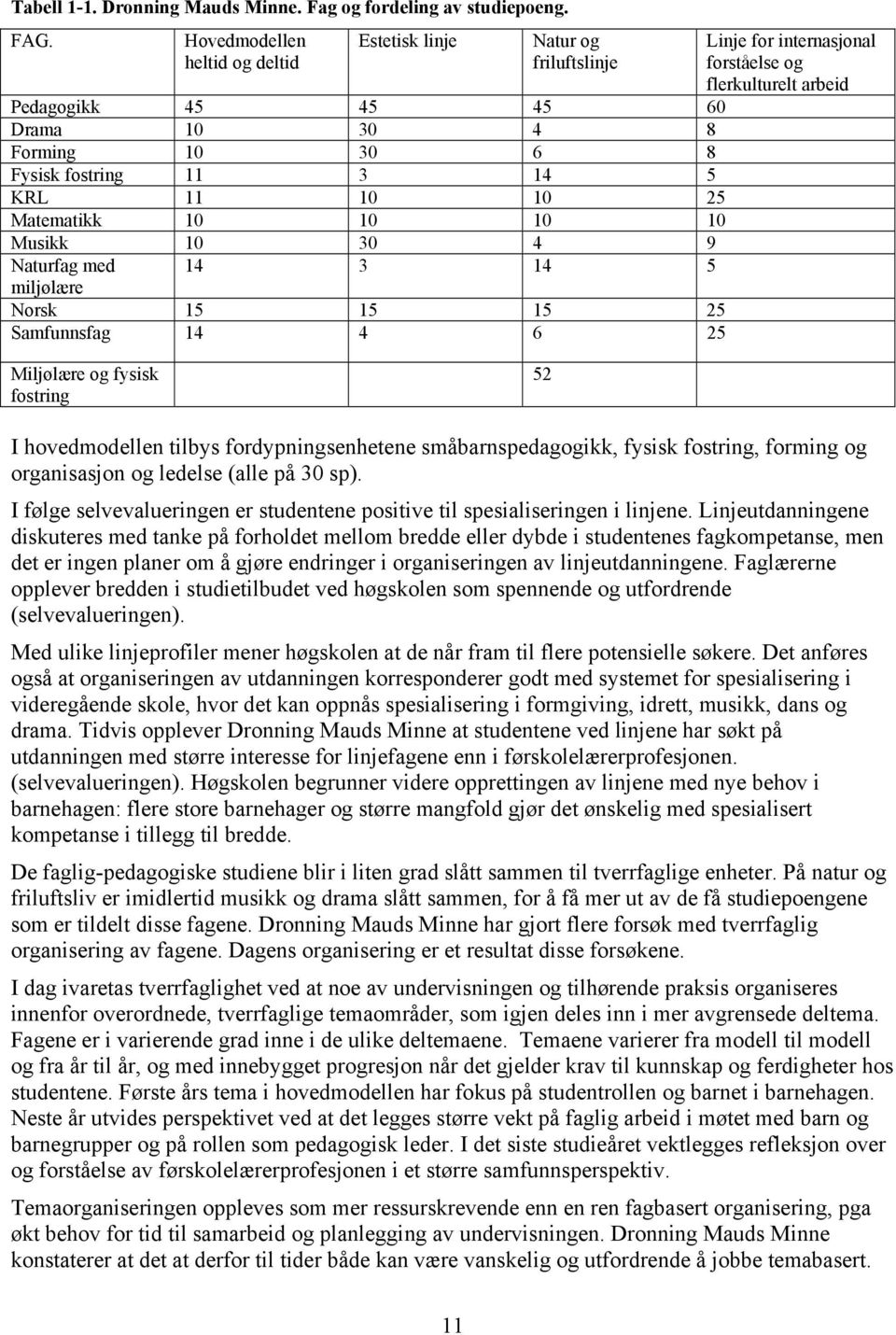 10 30 4 9 Naturfag med 14 3 14 5 miljølære Norsk 15 15 15 25 Samfunnsfag 14 4 6 25 Linje for internasjonal forståelse og flerkulturelt arbeid Miljølære og fysisk fostring 52 I hovedmodellen tilbys