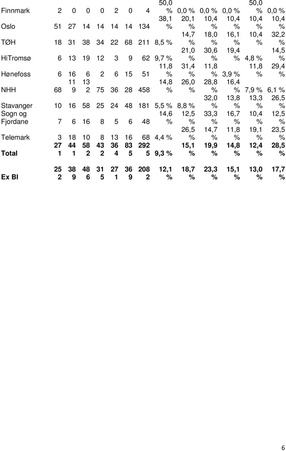 6,1 Stavanger 10 16 58 25 24 48 181 5,5 8,8 32,0 13,8 13,3 26,5 Sogn og Fjordane 7 6 16 8 5 6 48 14,6 12,5 33,3 16,7 10,4 12,5 26,5 14,7 11,8 19,1 23,5 Telemark 3