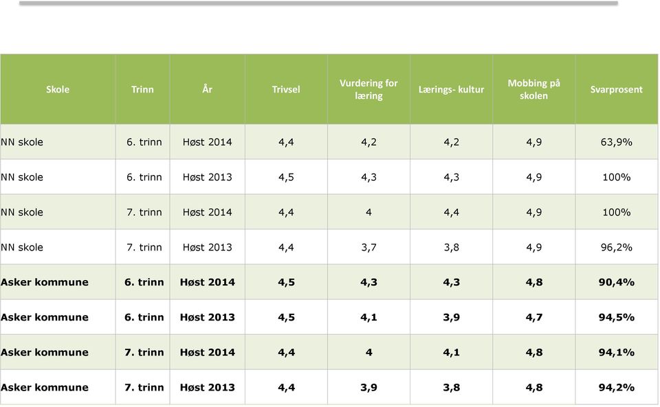 trinn Høst 2014 4,4 4 4,4 4,9 100% NN skole 7. trinn Høst 2013 4,4 3,7 3,8 4,9 96,2% Asker kommune 6.