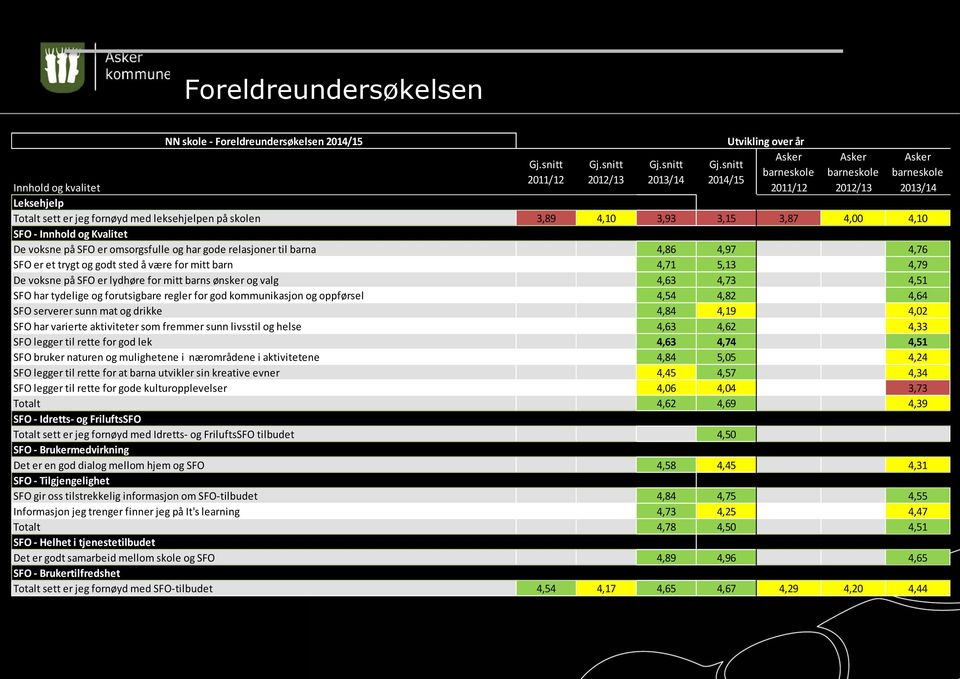 Kvalitet De voksne på SFO er omsorgsfulle og har gode relasjoner til barna 4,86 4,97 4,76 SFO er et trygt og godt sted å være for mitt barn 4,71 5,13 4,79 De voksne på SFO er lydhøre for mitt barns