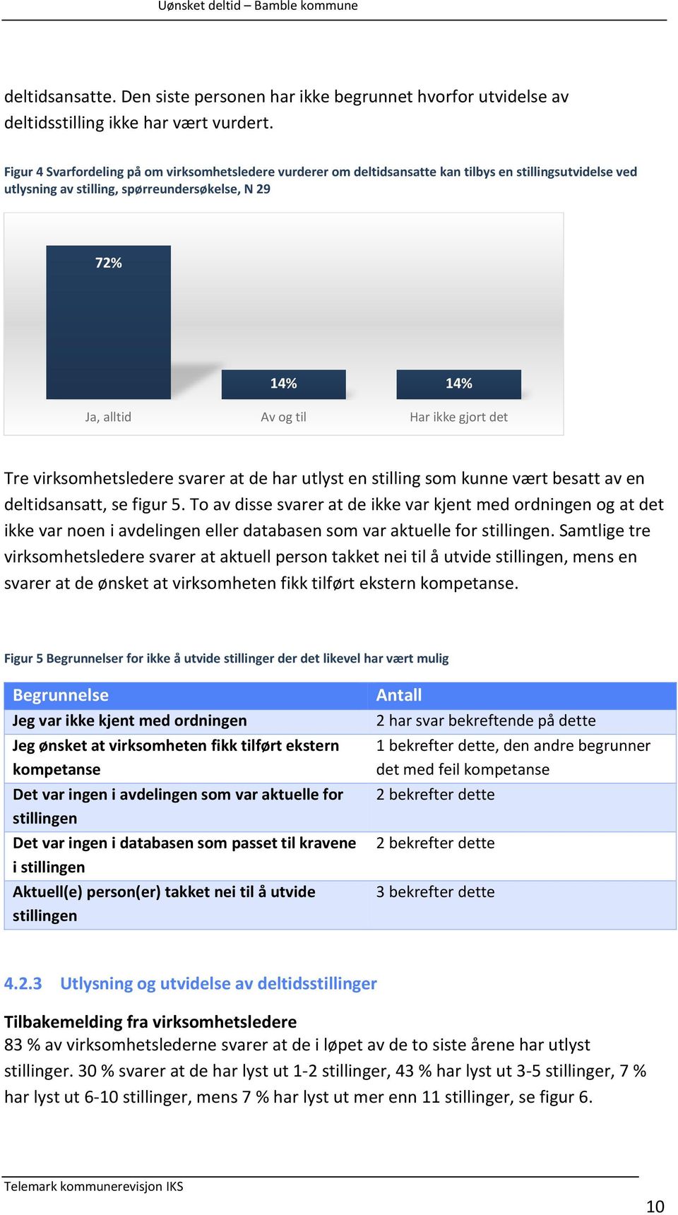 gjort det Tre virksomhetsledere svarer at de har utlyst en stilling som kunne vært besatt av en deltidsansatt, se figur 5.