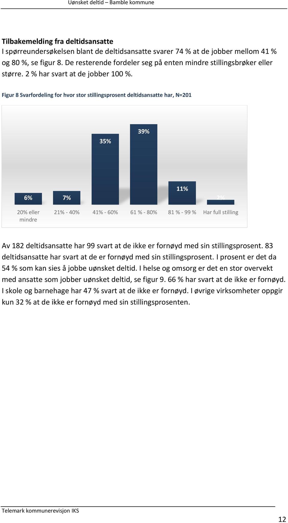 Figur 8 Svarfordeling for hvor stor stillingsprosent deltidsansatte har, N=201 35% 39% 6% 7% 11% 2% 20% eller mindre 21% - 40% 41% - 60% 61 % - 80% 81 % - 99 % Har full stilling Av 182 deltidsansatte