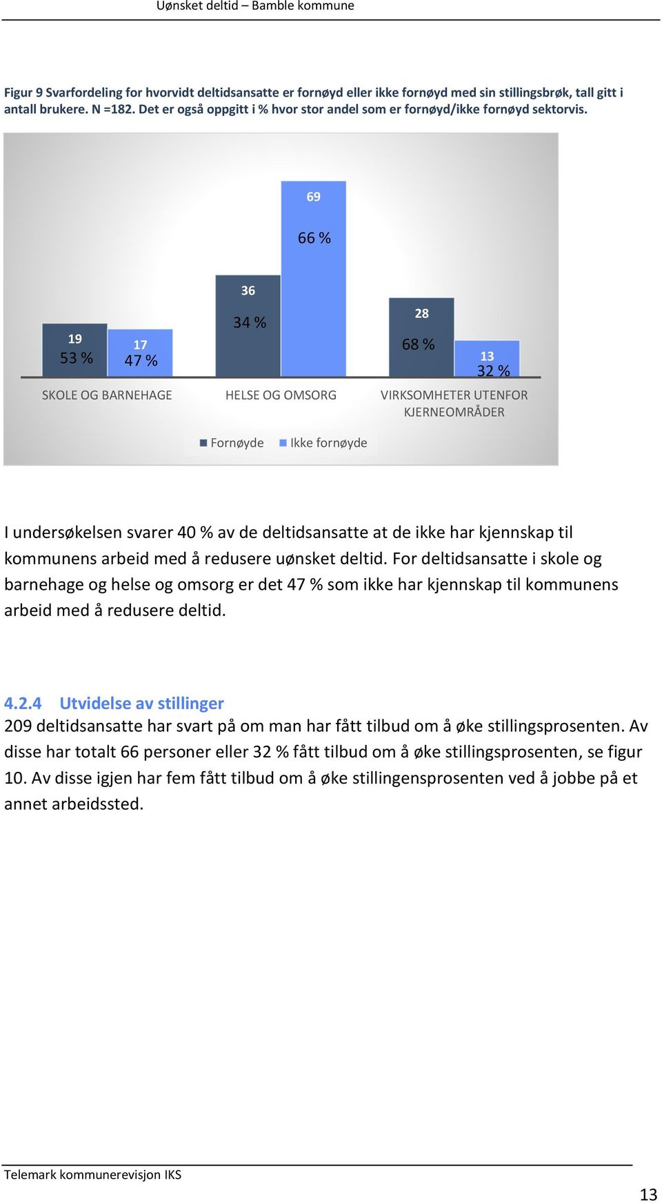 69 66 % 19 17 53 % 47 % 36 34 % 28 68 % SKOLE OG BARNEHAGE HELSE OG OMSORG VIRKSOMHETER UTENFOR KJERNEOMRÅDER 13 32 % Fornøyde Ikke fornøyde I undersøkelsen svarer 40 % av de deltidsansatte at de