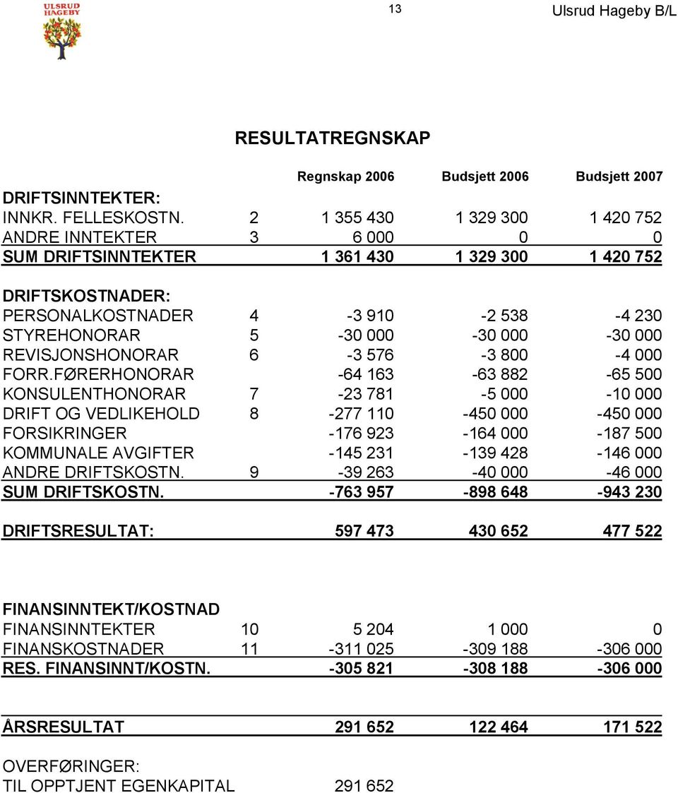 000 REVISJONSHONORAR 6-3 576-3 800-4 000 FORR.