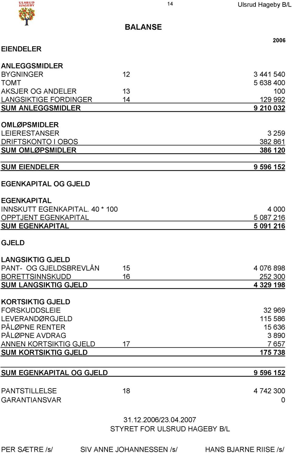 40 * 100 4 000 OPPTJENT EGENKAPITAL 5 087 216 SUM EGENKAPITAL 5 091 216 GJELD LANGSIKTIG GJELD PANT- OG GJELDSBREVLÅN 15 4 076 898 BORETTSINNSKUDD 16 252 300 SUM LANGSIKTIG GJELD 4 329 198 KORTSIKTIG