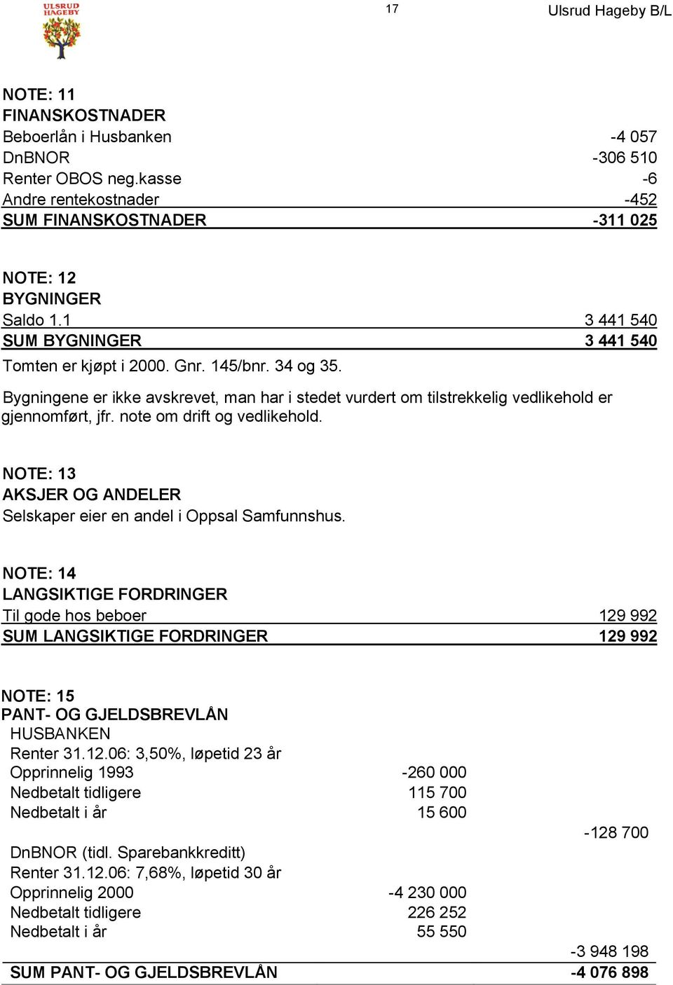 note om drift og vedlikehold. NOTE: 13 AKSJER OG ANDELER Selskaper eier en andel i Oppsal Samfunnshus.