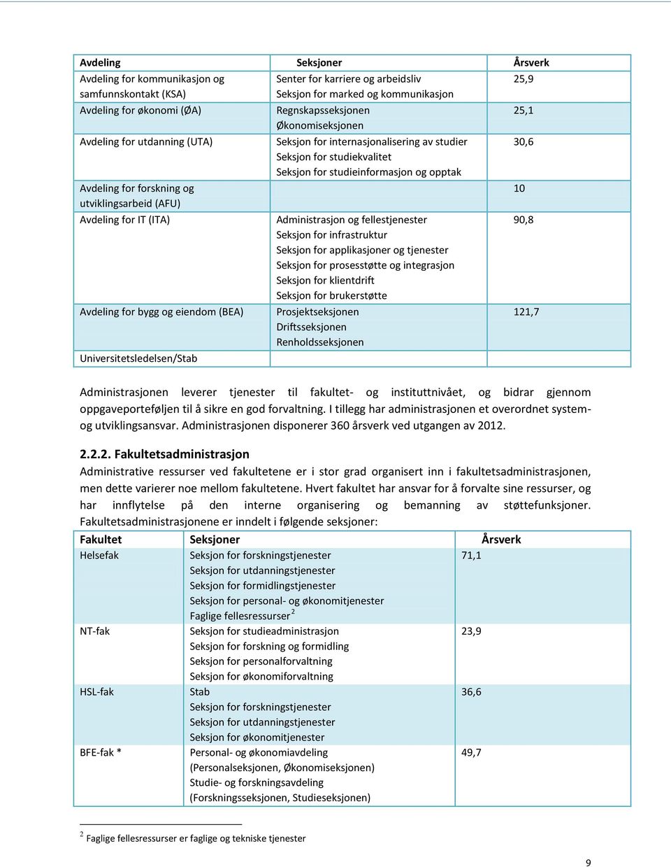 utviklingsarbeid (AFU) Avdeling for IT (ITA) Administrasjon og fellestjenester 90,8 Seksjon for infrastruktur Seksjon for applikasjoner og tjenester Seksjon for prosesstøtte og integrasjon Seksjon