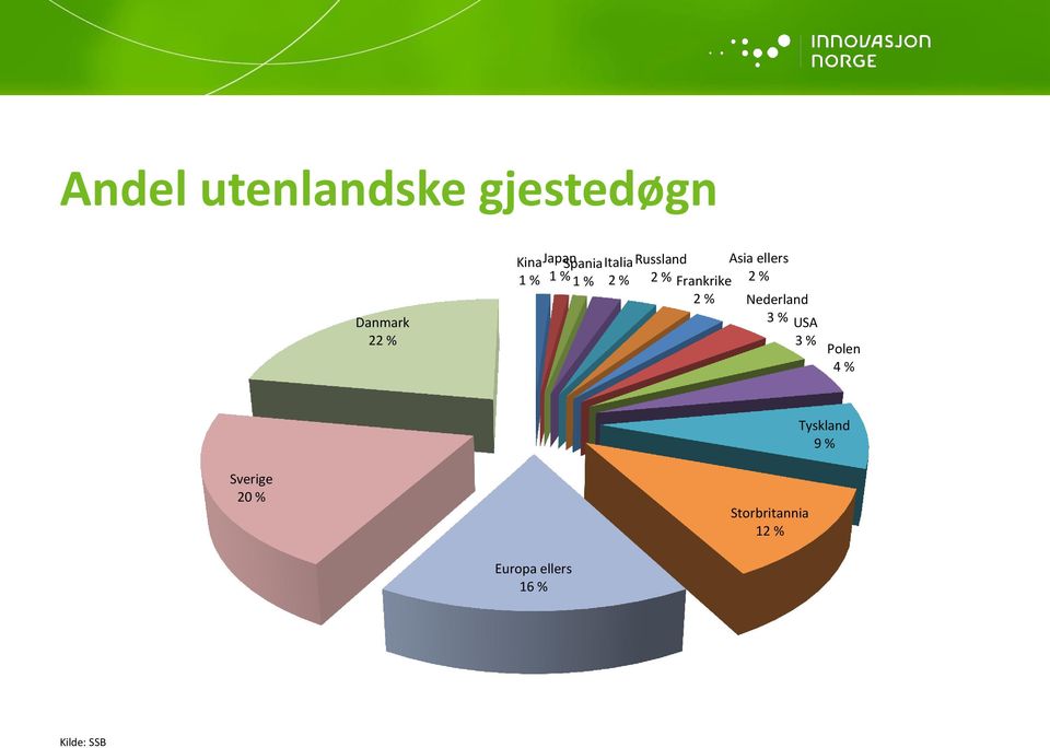 ellers 2 % Nederland 3 % USA 3 % Polen 4 % Tyskland 9 %