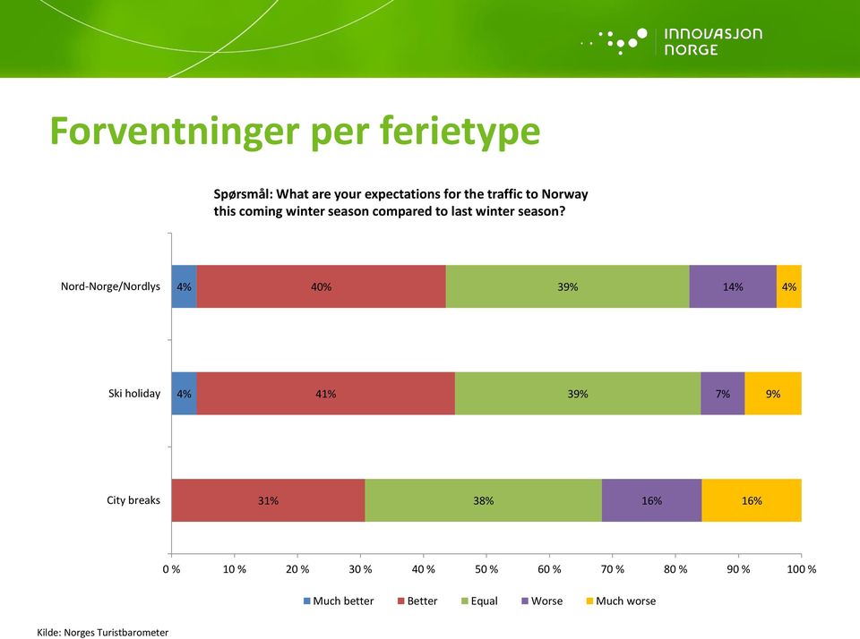 Nord-Norge/Nordlys 4% 39% 14% 4% Ski holiday 4% 41% 39% 7% 9% City breaks 31% 38% 16% 16% 0
