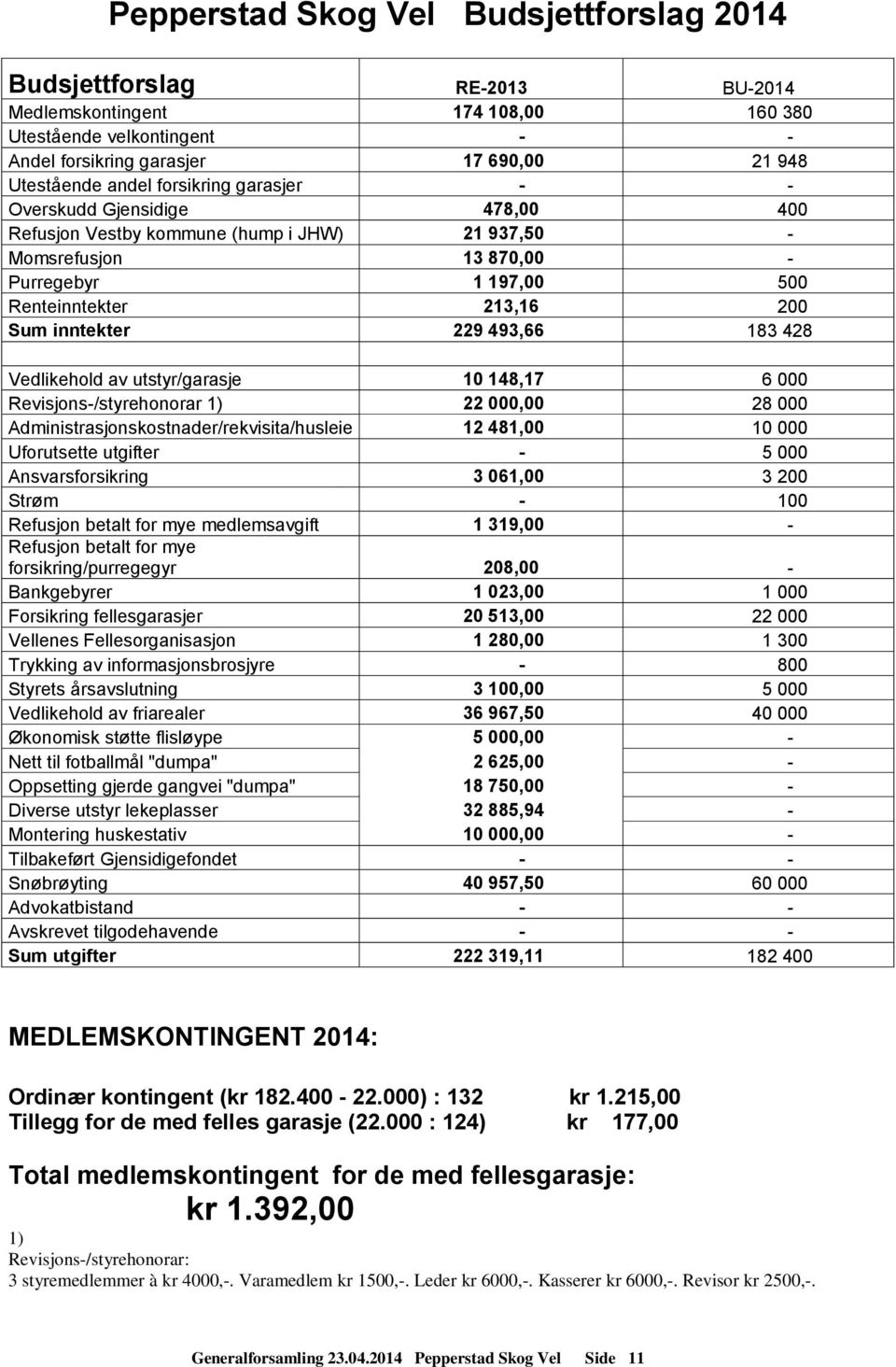 493,66 183 428 Vedlikehold av utstyr/garasje 10 148,17 6 000 Revisjons-/styrehonorar 1) 22 000,00 28 000 Administrasjonskostnader/rekvisita/husleie 12 481,00 10 000 Uforutsette utgifter - 5 000