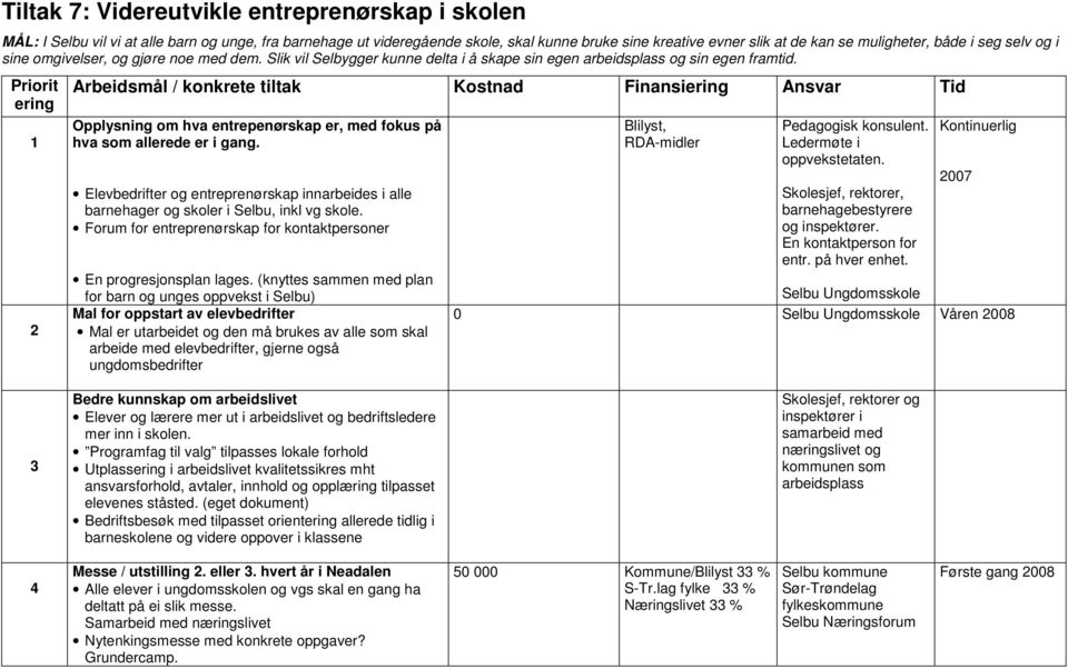 Priorit ering 2 Opplysning om hva entrepenørskap er, med fokus på hva som allerede er i gang. Elevbedrifter og entreprenørskap innarbeides i alle barnehager og skoler i Selbu, inkl vg skole.