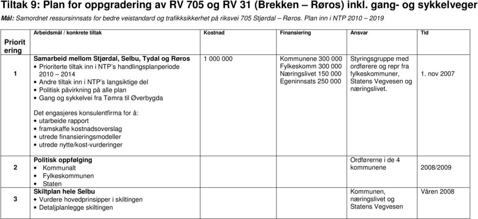 påvirkning på alle plan Gang og sykkelvei fra Tømra til Øverbygda 000 000 Kommunene 300 000 Fylkeskomm 300 000 Næringslivet 50 000 Egeninnsats 250 000 Styringsgruppe med ordførere og repr fra