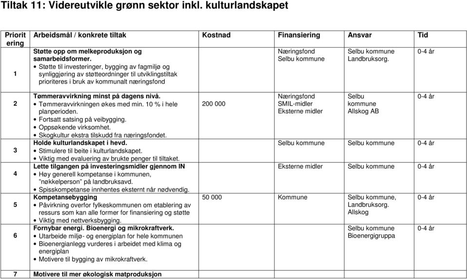 0-4 år 2 3 4 5 6 Tømmeravvirkning minst på dagens nivå. Tømmeravvirkningen økes med min. 0 % i hele planperioden. Fortsatt satsing på veibygging. Oppsøkende virksomhet.