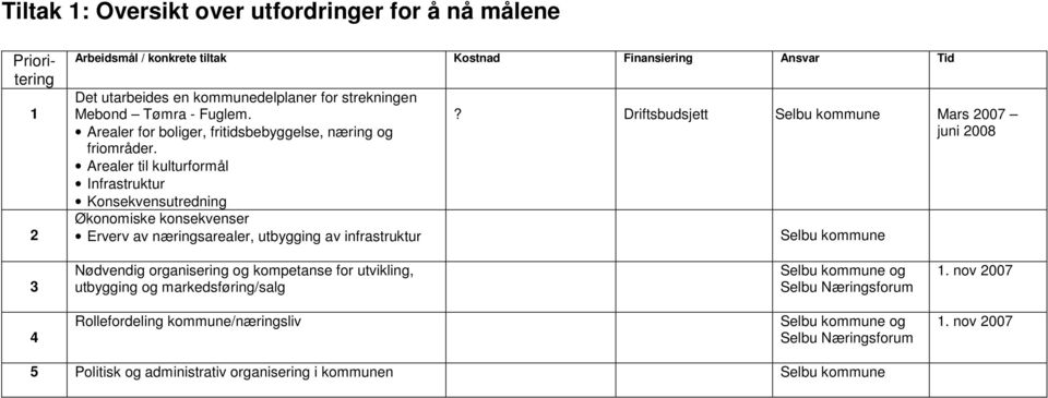 Arealer til kulturformål Infrastruktur Konsekvensutredning Økonomiske konsekvenser Erverv av næringsarealer, utbygging av infrastruktur?