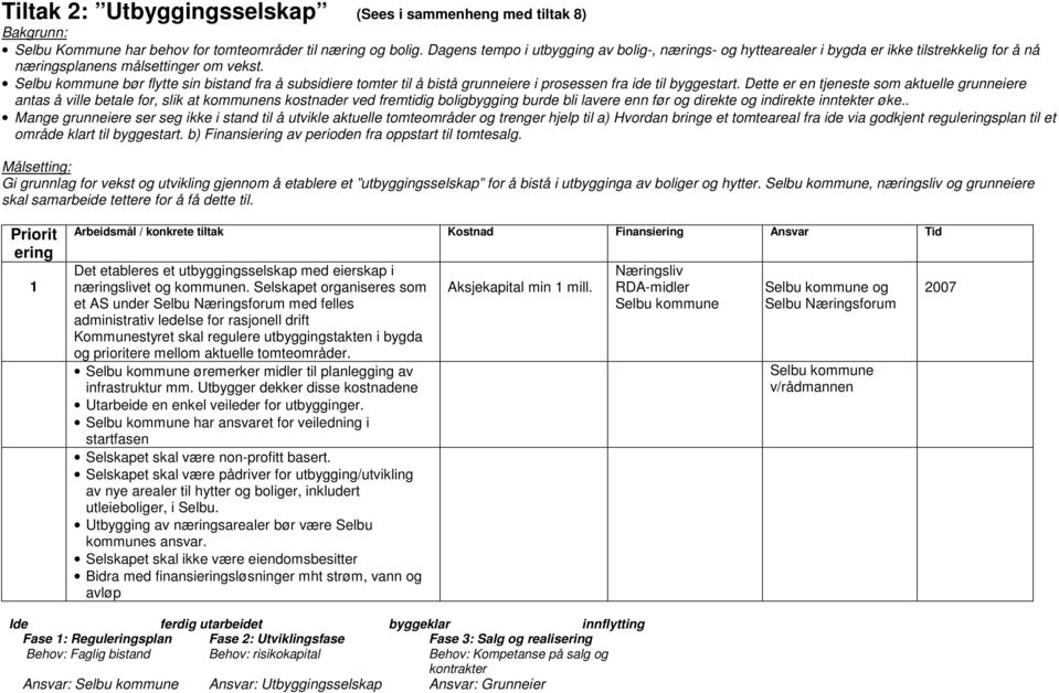 bør flytte sin bistand fra å subsidiere tomter til å bistå grunneiere i prosessen fra ide til byggestart.