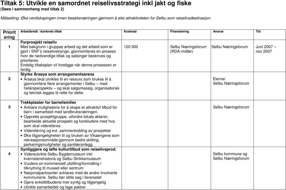 Priorit ering 2 Forprosjekt reiseliv Med bakgrunn i gruppas arbeid og det arbeid som er gjort i SNF s reiselivsklynge, gjennomføres en prosess hvor de nødvendige tiltak og satsinger beskrives og