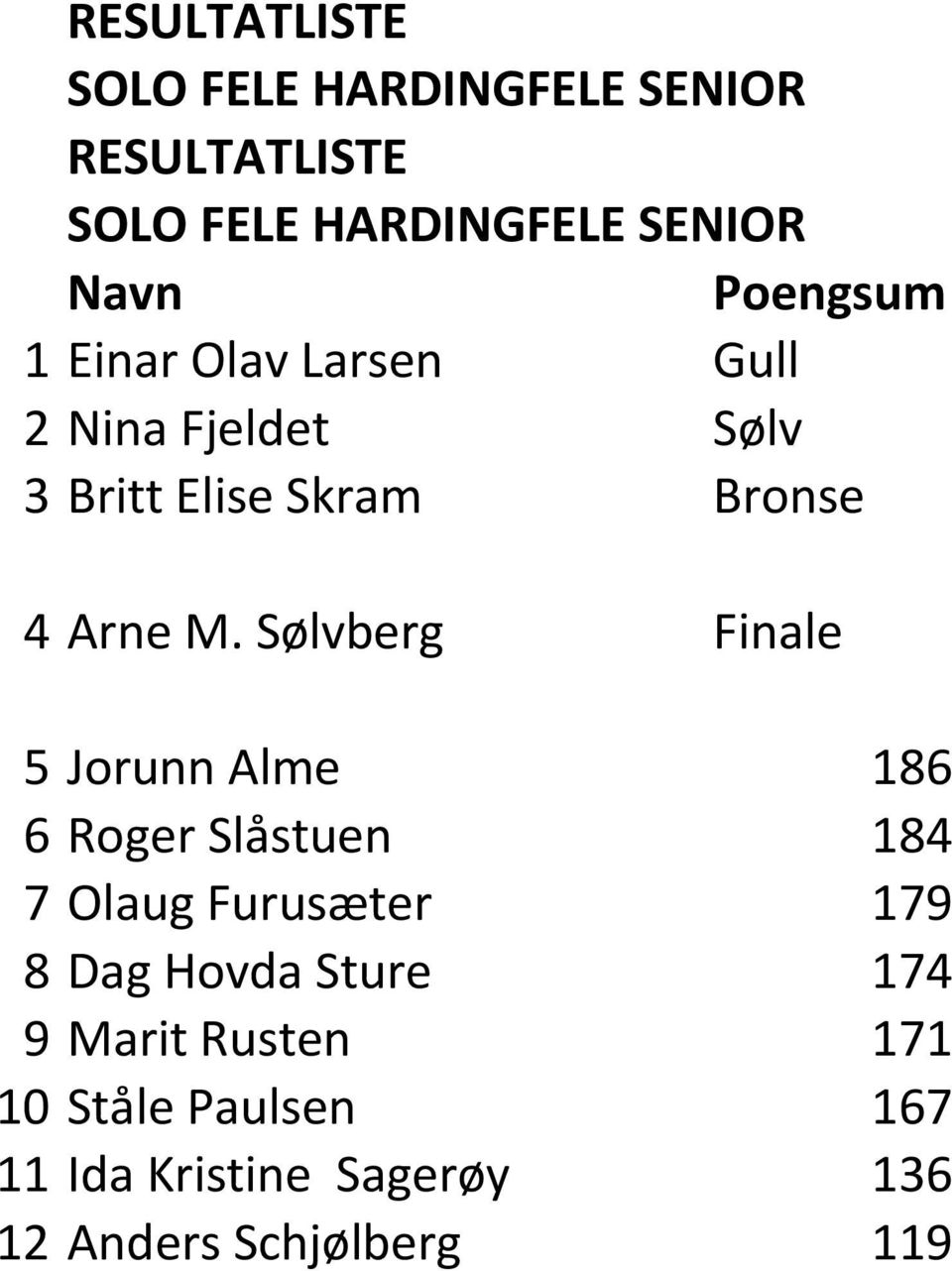 Sølvberg Finale 5 Jorunn Alme 186 6 Roger Slåstuen 184 7 Olaug Furusæter 179 8 Dag Hovda